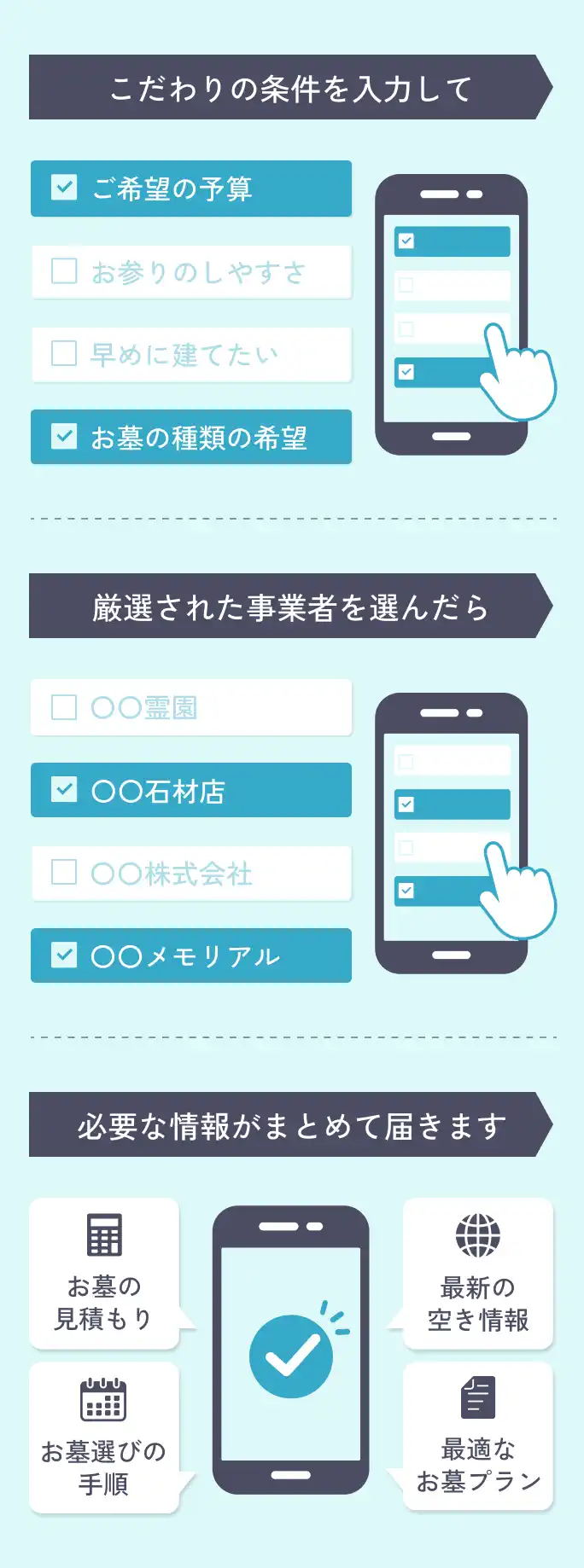 こだわりの条件を入力して厳選された事業者を選んだら必要な情報がまとめて届きます